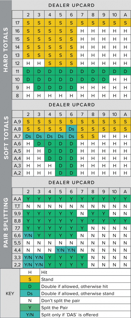 Blackjack Strategy Charts - How To Play Perfect Blackjack | Blackjack Strategy Card Printable