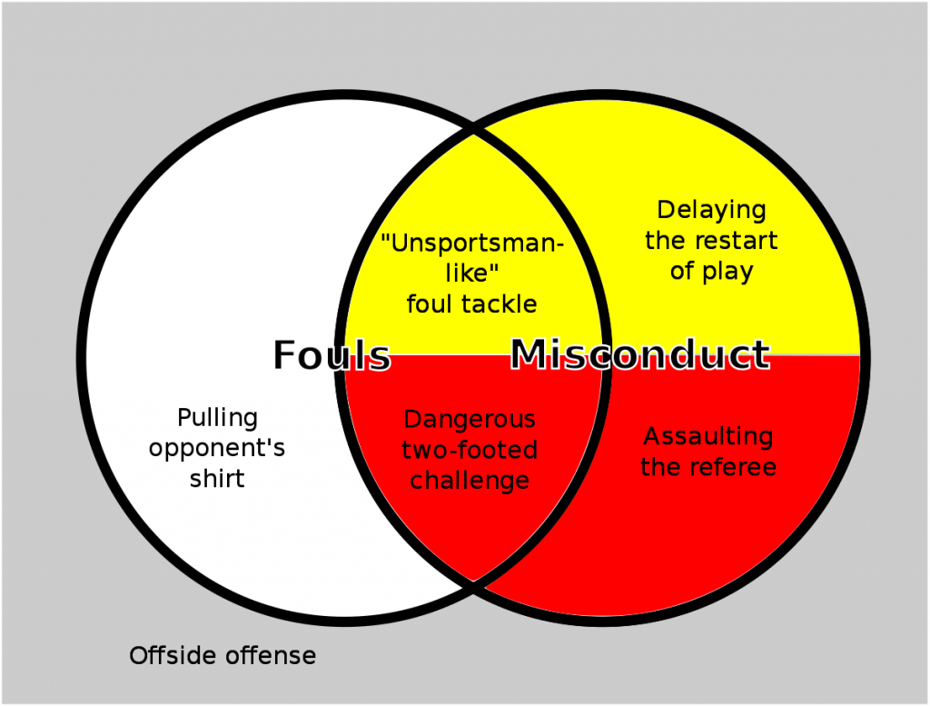Fouls And Misconduct (Association Football) - Wikipedia | Soccer Referee Cards Printable
